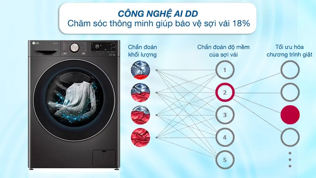 Máy giặt LG AI DD Inverter 12 kg FV1412S3B